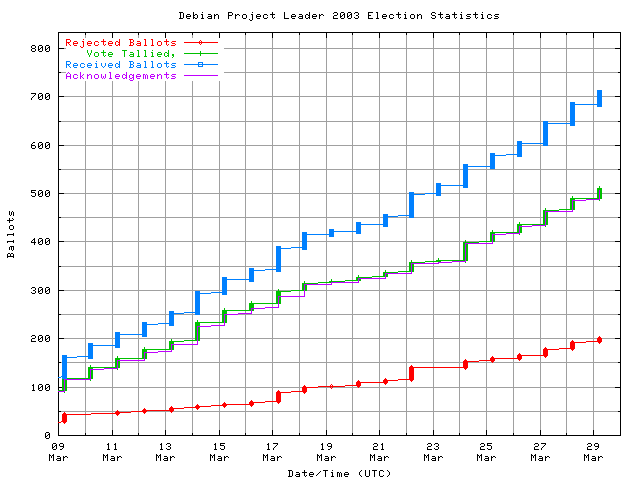 Graph of the
rate at which the votes are received