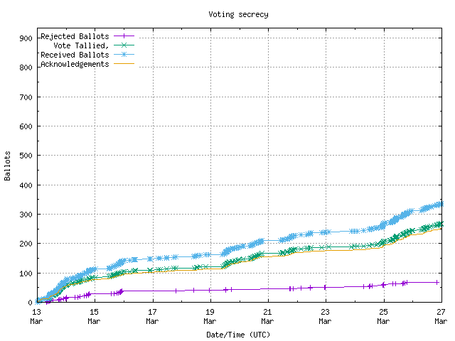 Graph of the
rate at which the votes are received