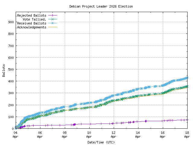 Graph of the
		rate at which the votes are received